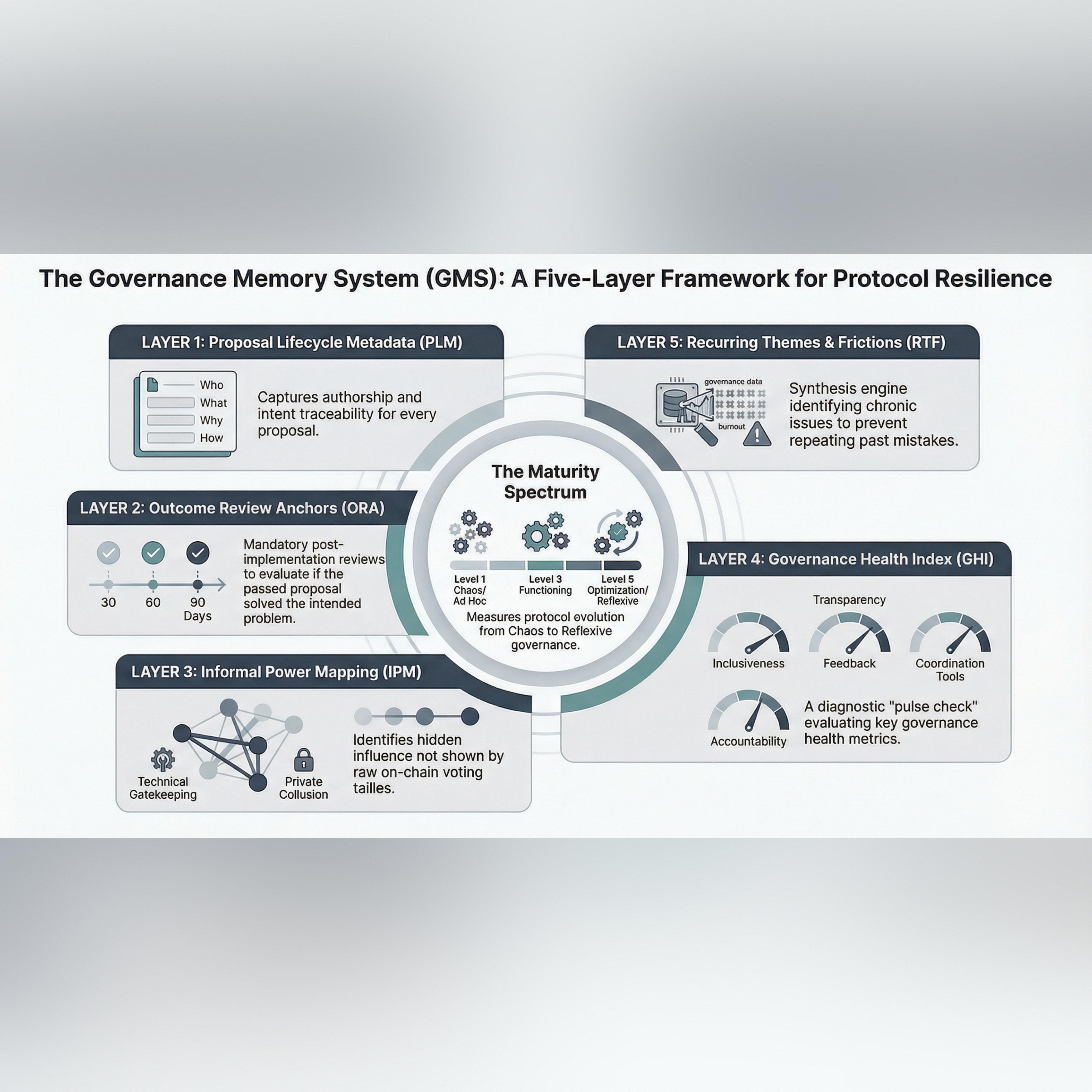 The Governance Memory System